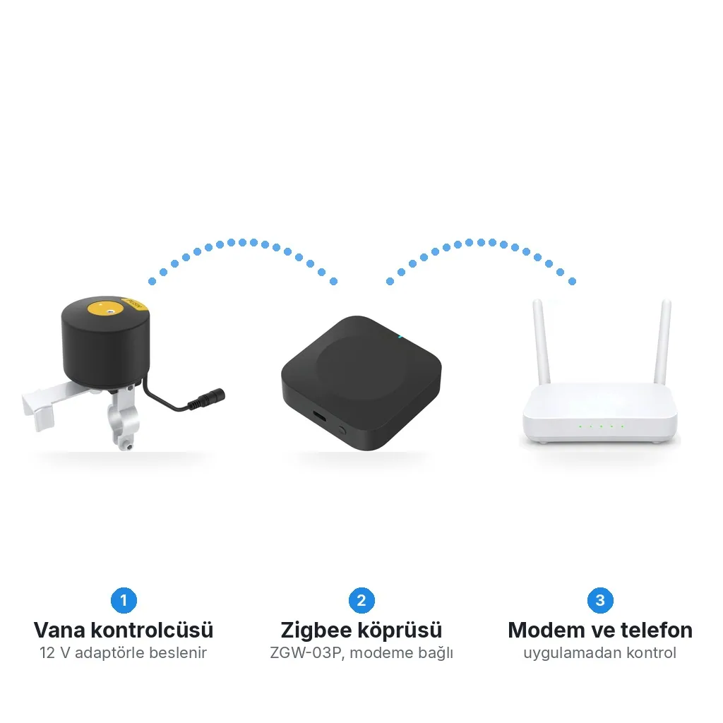 Beyaz zeminde akış: siyah ZVK-01 vana kontrolcüsü, ZGW-03P Zigbee köprüsü ve Wi-Fi modem, aralarında noktalı bağlantı yayları, altta üç Türkçe adım