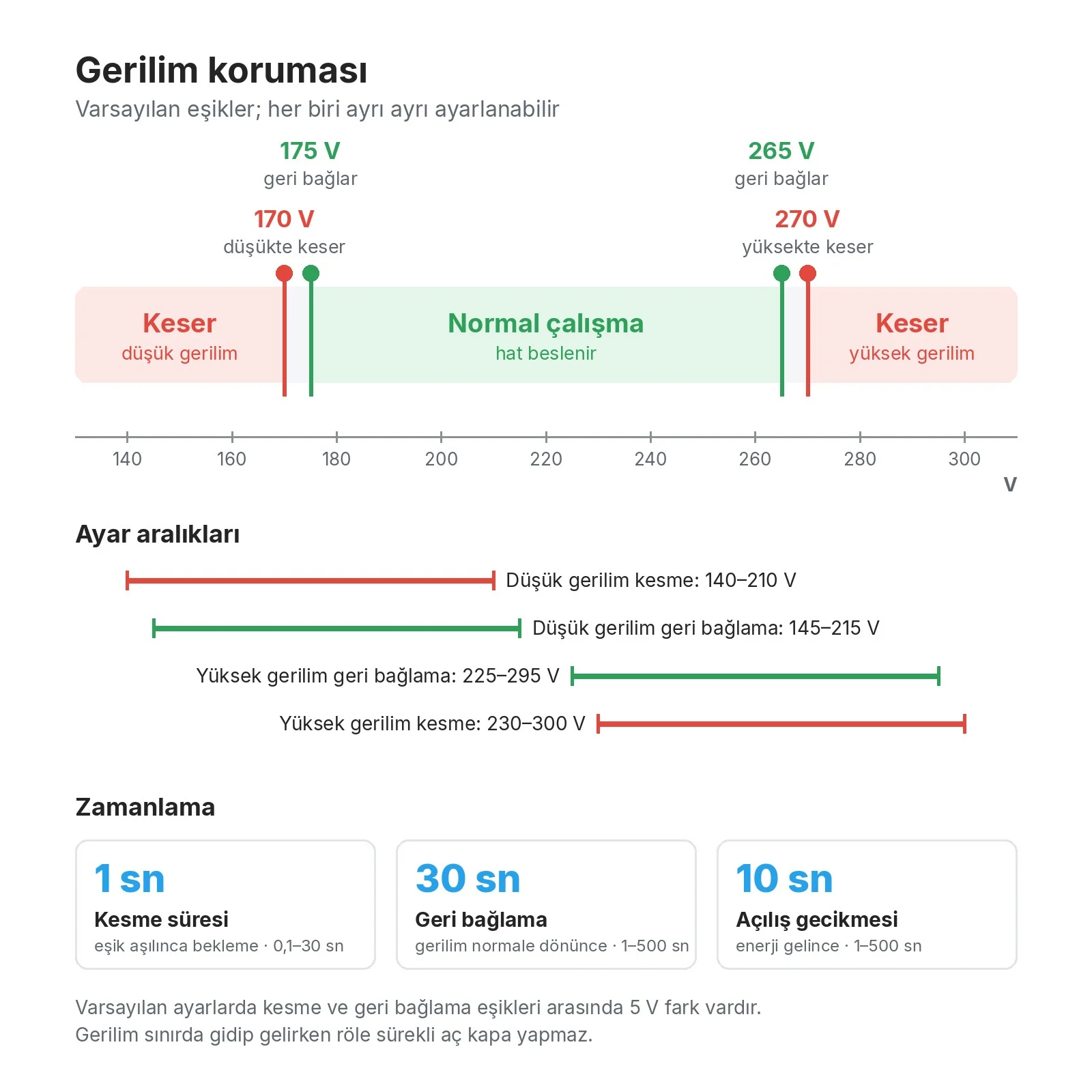 Gerilim koruması grafiği: 170 V'ta düşük gerilimde keser, 175 V'ta geri bağlar, 265 V'ta geri bağlar, 270 V'ta yüksek gerilimde keser; ayar aralıkları ve zamanlama değerleri