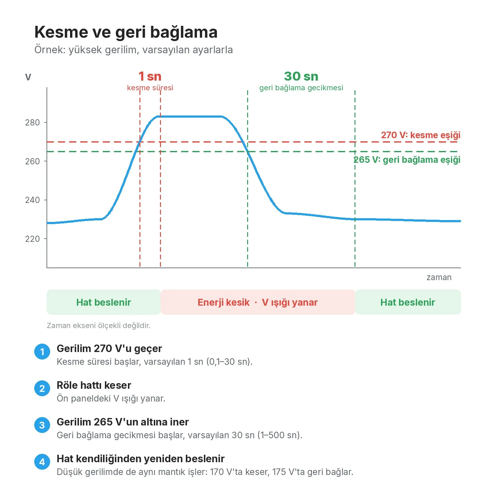 Zaman grafiği: gerilim 270 V'u geçince 1 saniye sonra enerji kesilir, 265 V'un altına inince 30 saniye sonra hat yeniden beslenir