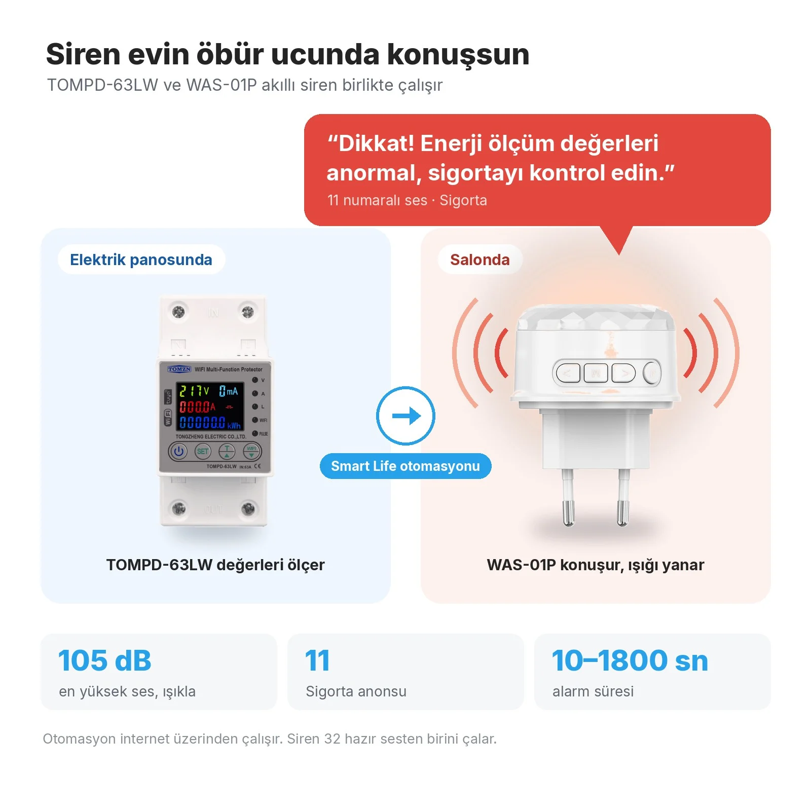 Elektrik panosunda TOMPD-63LW, Smart Life otomasyonuyla salonda WAS-01P siren 'Dikkat! Enerji ölçüm değerleri anormal, sigortayı kontrol edin.' der ve ışığı yanar