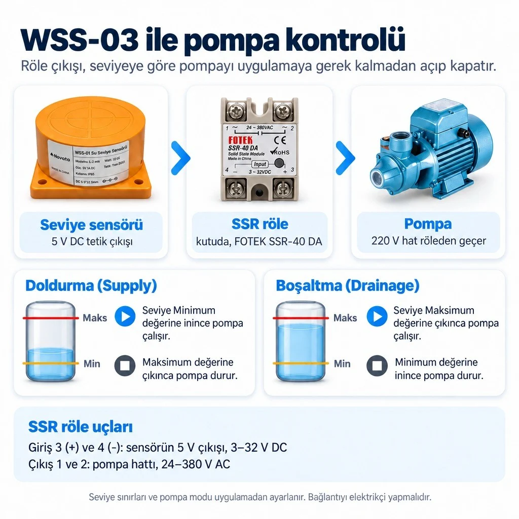 WSS-03 ile pompa kontrolü: seviye sensörünün 5 V DC tetik çıkışı kutudaki FOTEK SSR-40 DA röleye, röle pompanın 220 V hattına bağlanır; doldurma modunda minimumda pompa çalışır maksimumda durur, boşaltma modunda maksimumda çalışır minimumda durur; SSR girişi 3 ve 4 uçları 3–32 V DC, çıkışı 1 ve 2 uçları 24–380 V AC