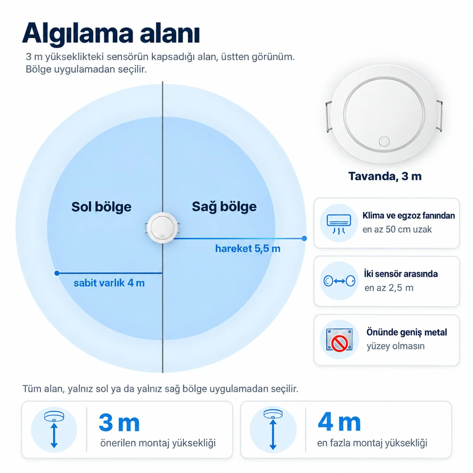 Algılama alanı üstten: 3 m yükseklikte hareket 5,5 m, sabit varlık 4 m, alan sol ve sağ bölgeye ayrılır; klima ve egzoz fanından en az 50 cm, iki sensör arasında en az 2,5 m, önünde geniş metal yüzey olmasın