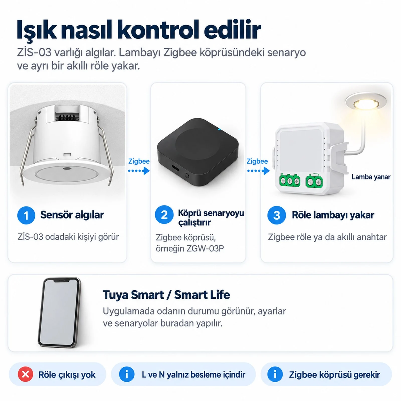 Işık nasıl kontrol edilir: 1 ZİS-03 odadaki kişiyi algılar, 2 Zigbee köprüsü örneğin ZGW-03P senaryoyu çalıştırır, 3 Zigbee röle ya da akıllı anahtar lambayı yakar; Tuya Smart ve Smart Life uygulamasında durum, ayar ve senaryolar; röle çıkışı yok, L ve N yalnız besleme içindir, Zigbee köprüsü gerekir