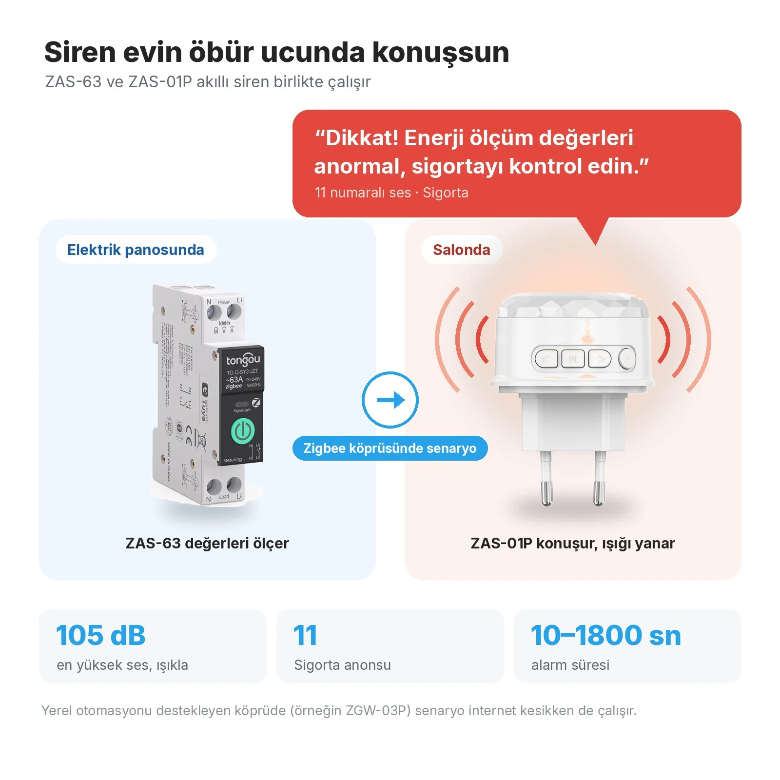 Elektrik panosunda ZAS-63, Zigbee köprüsündeki senaryoyla salonda ZAS-01P siren 'Dikkat! Enerji ölçüm değerleri anormal, sigortayı kontrol edin.' der ve ışığı yanar
