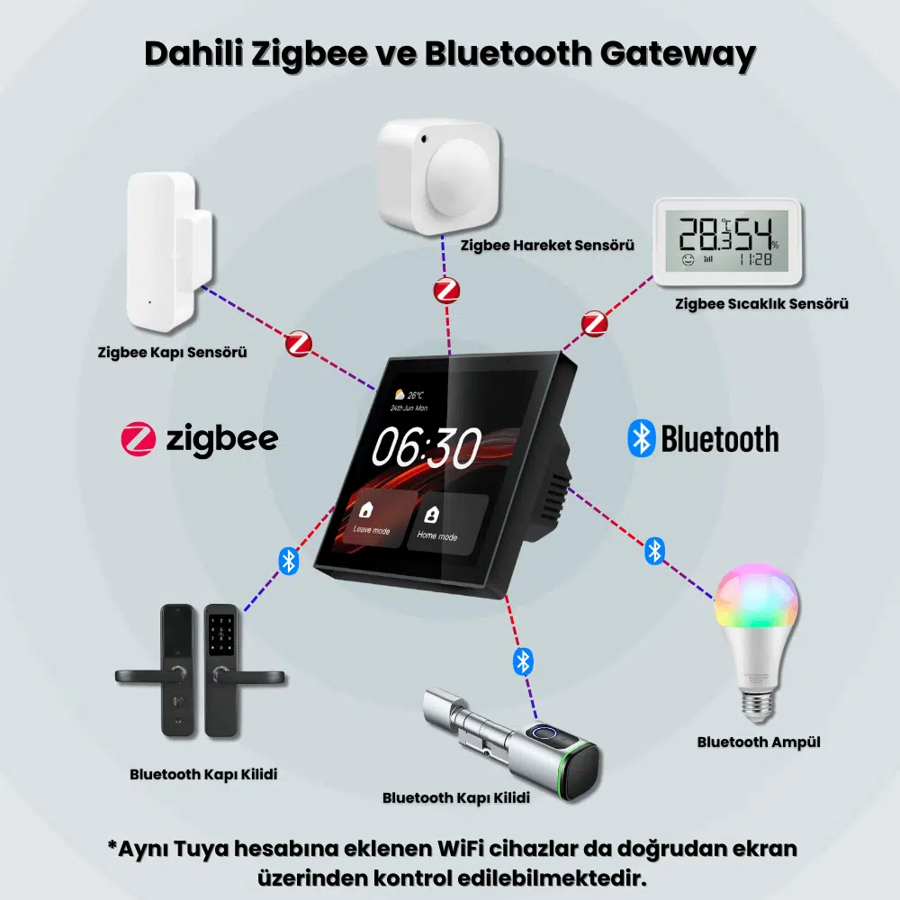 Dahili Zigbee ve Bluetooth köprüsü: kapı sensörü, hareket sensörü, sıcaklık sensörü, kilit ve ampul panele bağlanıyor