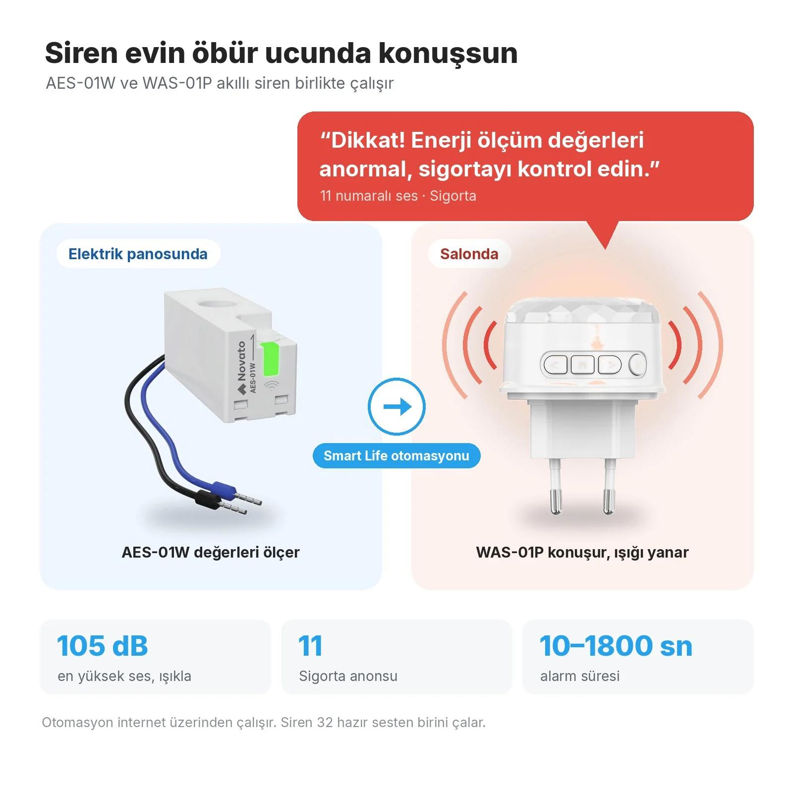 Elektrik panosunda AES-01W, Smart Life otomasyonuyla salonda WAS-01P siren 'Dikkat! Enerji ölçüm değerleri anormal, sigortayı kontrol edin.' der ve ışığı yanar