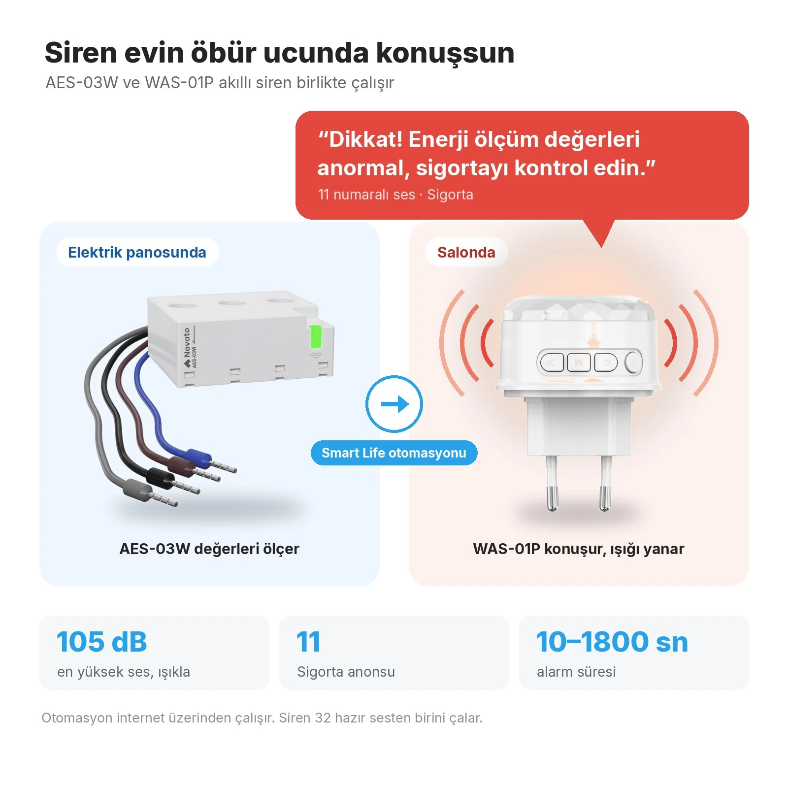 Elektrik panosunda AES-03W, Smart Life otomasyonuyla salonda WAS-01P siren 'Dikkat! Enerji ölçüm değerleri anormal, sigortayı kontrol edin.' der ve ışığı yanar