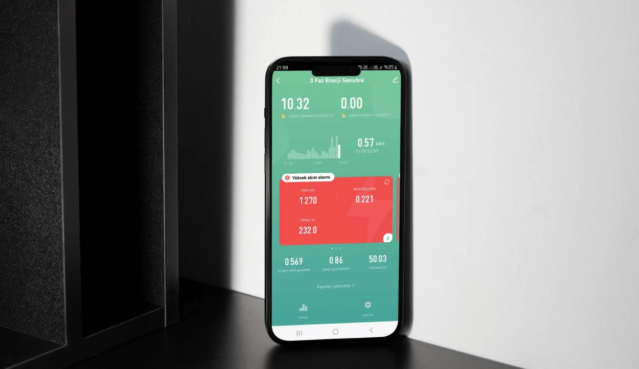 Telefonda 3 Faz Enerji Sensörü ekranı: toplam tüketilen enerji 10,32 kWh, toplam üretilen enerji 0,00 kWh, saatlik tüketim grafiği, kırmızı yüksek akım alarmı kartında 1,270 A akım, 0,221 kW aktif güç ve 232,0 V gerilim, altta 0,569 kW toplam aktif güç, 0,86 güç faktörü ve 50,03 Hz frekans