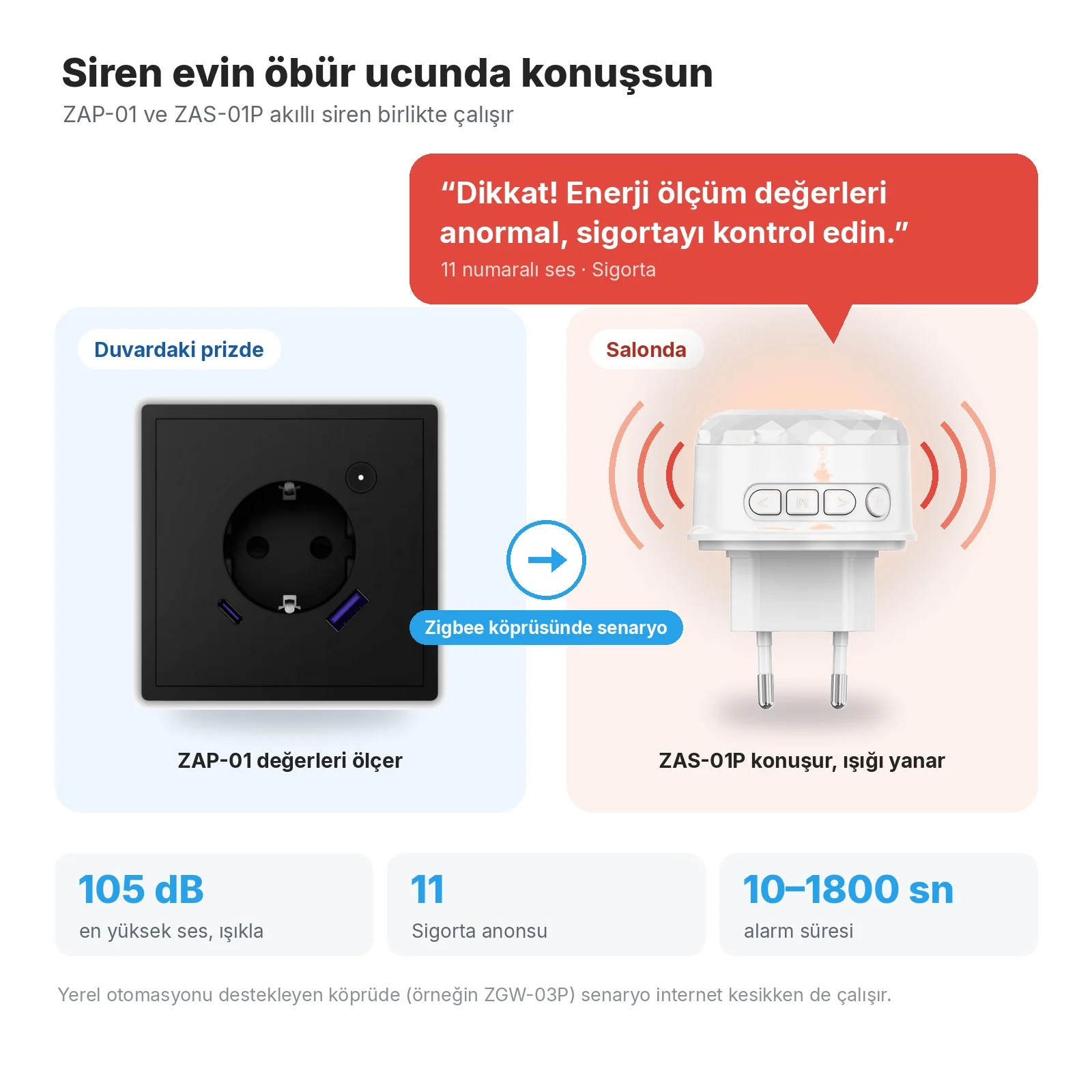 Duvardaki prizde ZAP-01, Zigbee köprüsündeki senaryoyla salonda ZAS-01P siren 'Dikkat! Enerji ölçüm değerleri anormal, sigortayı kontrol edin.' der ve ışığı yanar