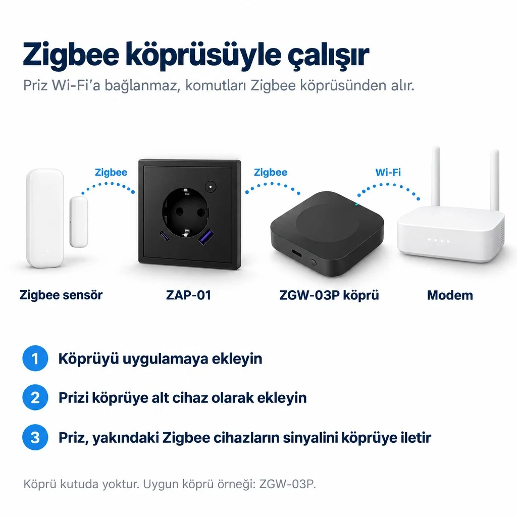 Beyaz zeminde akış: Zigbee kapı pencere sensörü, ZAP-01 akıllı priz, ZGW-03P Zigbee köprüsü ve Wi-Fi modem, aralarında Zigbee ve Wi-Fi bağlantı yayları, altta üç adım