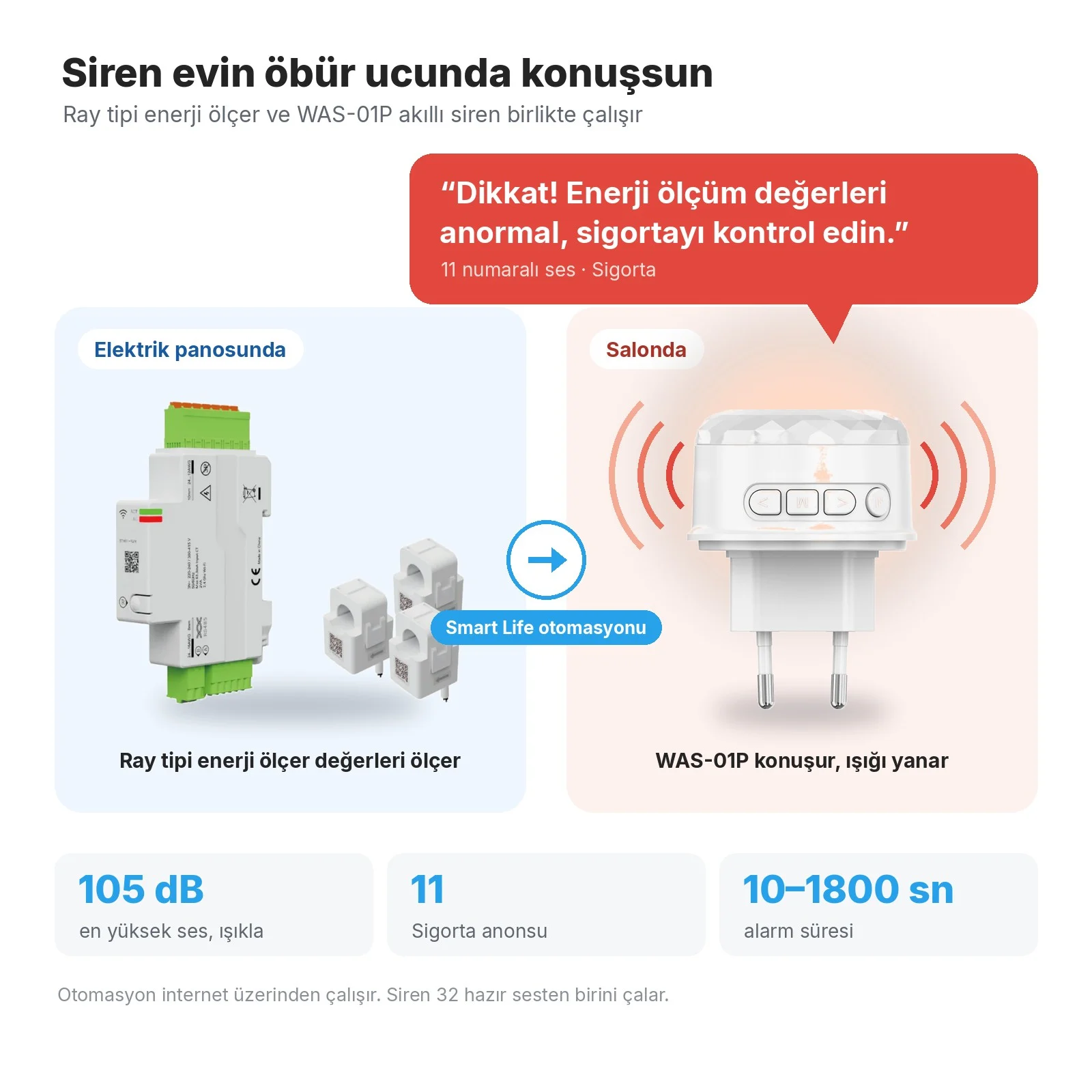 Elektrik panosunda Ray tipi enerji ölçer, Smart Life otomasyonuyla salonda WAS-01P siren 'Dikkat! Enerji ölçüm değerleri anormal, sigortayı kontrol edin.' der ve ışığı yanar