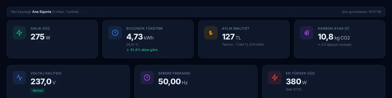Enerji.Online KPI Kartları - Anlık Güç, Tüketim, Maliyet, Karbon