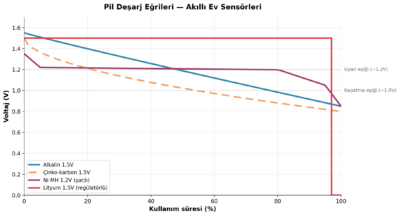 Akıllı Ev Cihazlarında Neden Şarjlı Pil Kullanılmaz?