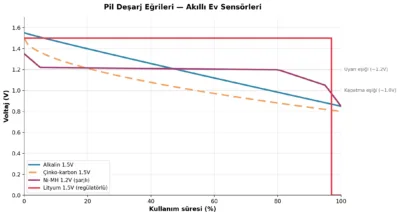 Akıllı Ev Cihazlarında Neden Şarjlı Pil Kullanılmaz?