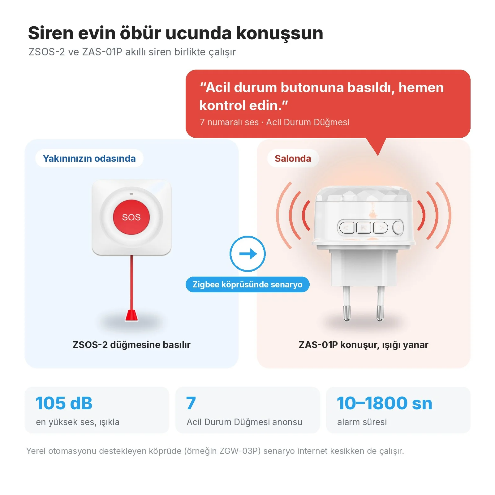 Yakınınızın odasında ZSOS-2, Zigbee köprüsündeki senaryoyla salonda ZAS-01P siren 'Acil durum butonuna basıldı, hemen kontrol edin.' der ve ışığı yanar