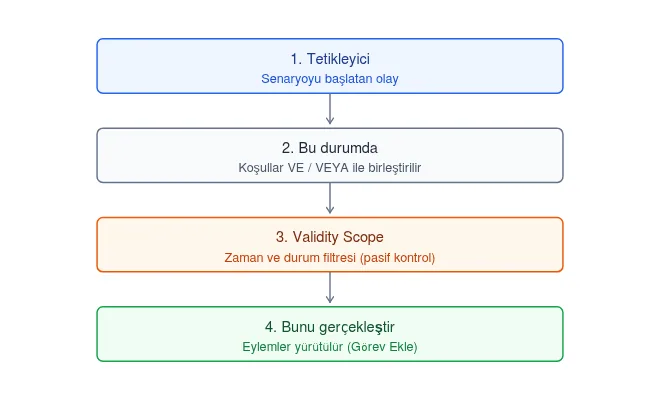 Tuya Akıllı Senaryo Sistemi: Profesyonel Kurulum Rehberi