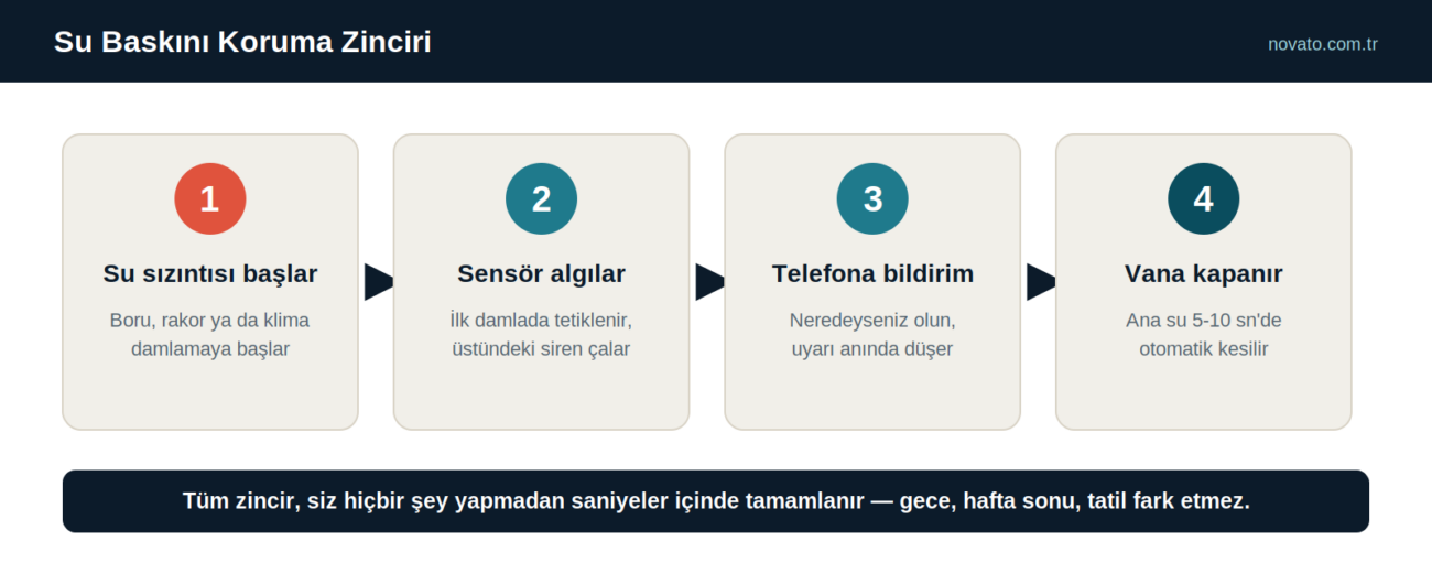 Ofis, İş Yeri ve Depolarda Su Baskını Nasıl Önlenir?