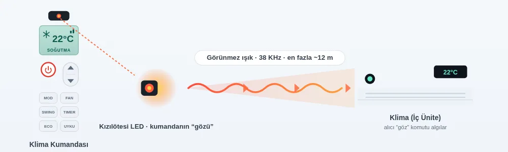 WiFi Özelliği Olmayan Klimalar Telefondan Nasıl Kontrol Edilir?