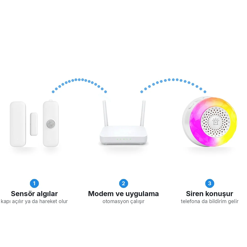 Beyaz zeminde akış: kapı pencere sensörü ve hareket sensörü, Wi-Fi modem ve siren; altta sensör algılar, modem ve uygulama, siren konuşur adımları