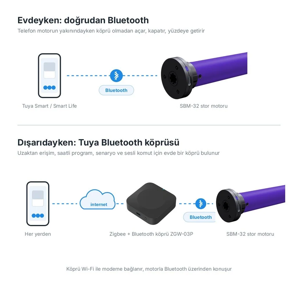 Şema: evdeyken telefon motora doğrudan Bluetooth ile bağlanır, dışarıdayken internet ve ZGW-03P köprü üzerinden ulaşır