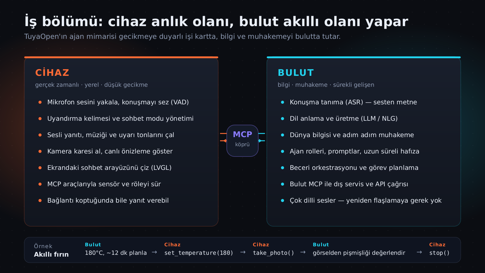 Cihaz ve bulut arasındaki görev dağılımı ve MCP köprüsü