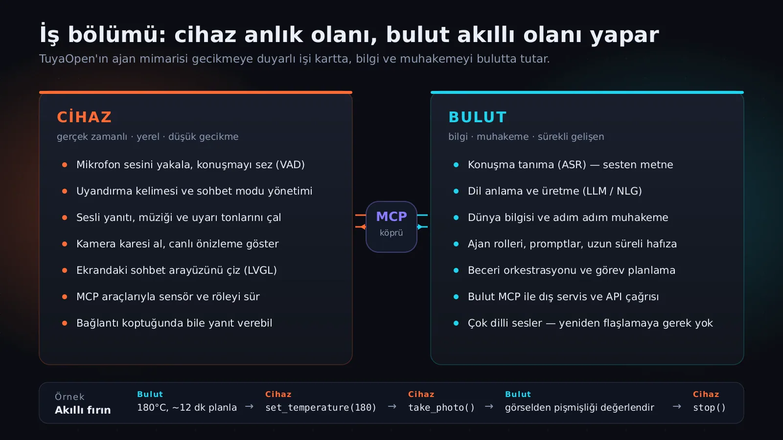 Cihaz ve bulut arasındaki görev dağılımı ve MCP köprüsü