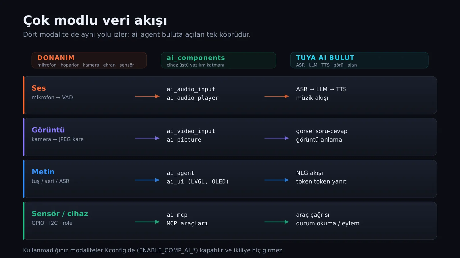 Ses, görüntü, metin ve sensör verisinin cihazdan buluta akışı