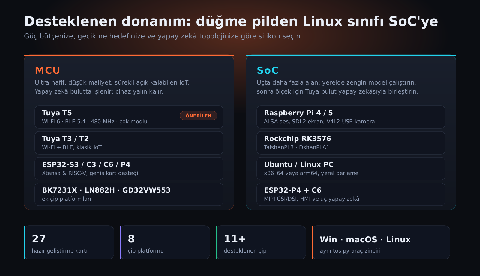 TuyaOpen destekli MCU ve SoC sınıfı çipler ile geliştirme kartları