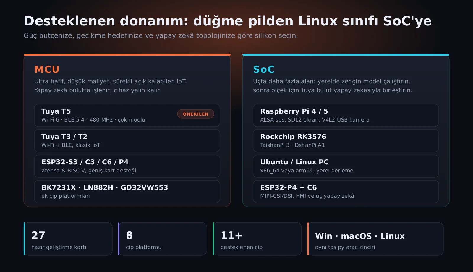 TuyaOpen destekli MCU ve SoC sınıfı çipler ile geliştirme kartları