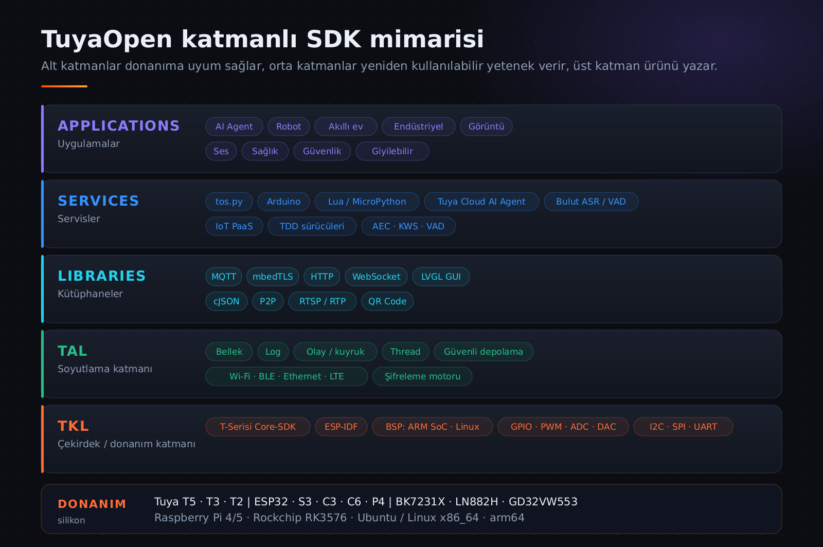 TuyaOpen SDK katmanları: TKL, TAL, Libraries, Services, Applications