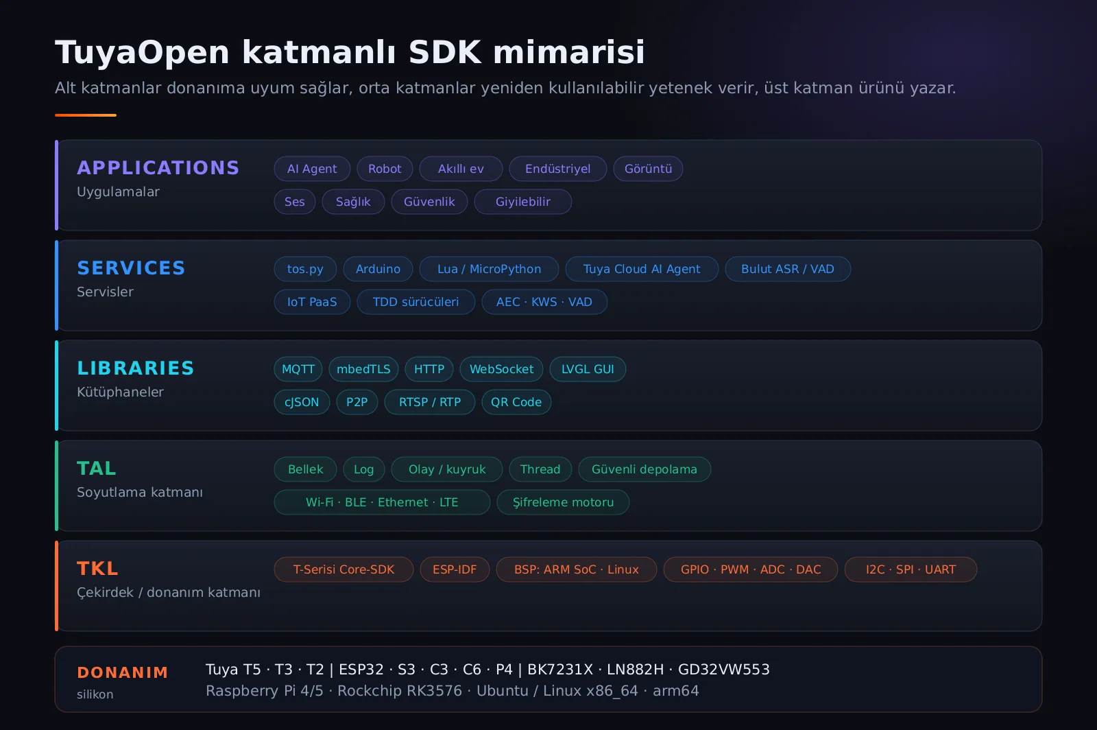 TuyaOpen SDK katmanları: TKL, TAL, Libraries, Services, Applications