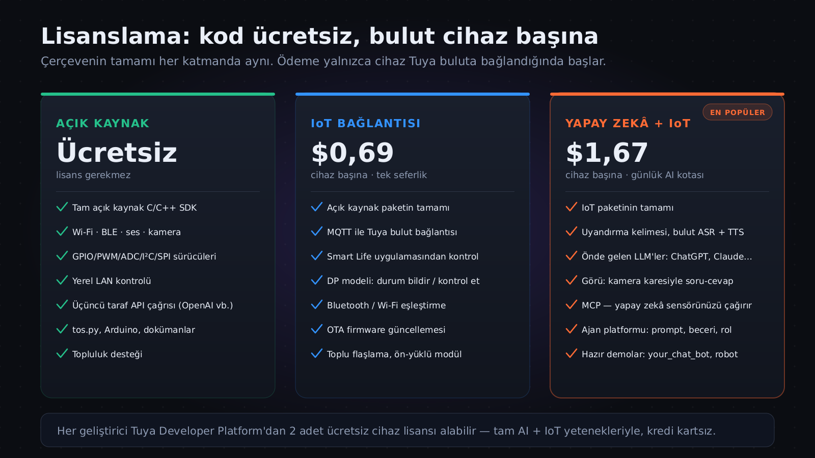 TuyaOpen lisans katmanları: ücretsiz, IoT ve yapay zekâ + IoT