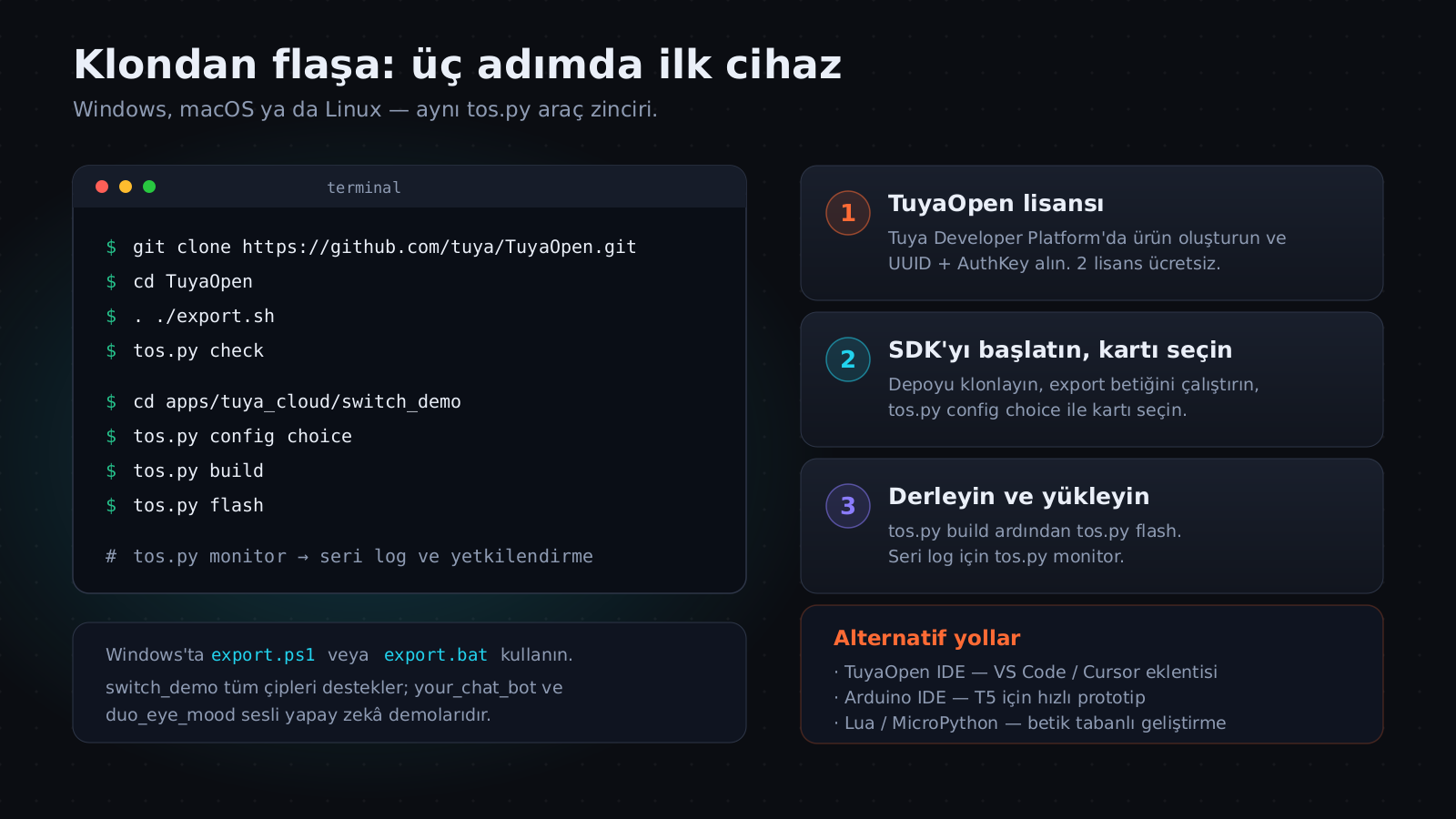 tos.py ile depo klonlama, yapılandırma, derleme ve karta yazma