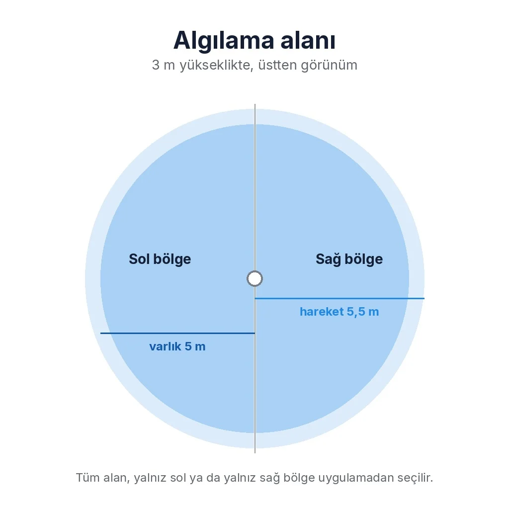 Algılama alanı üstten: 3 m yükseklikte hareket için 5,5 m, varlık için 5 m yarıçap, alan sol ve sağ bölgeye ayrılır