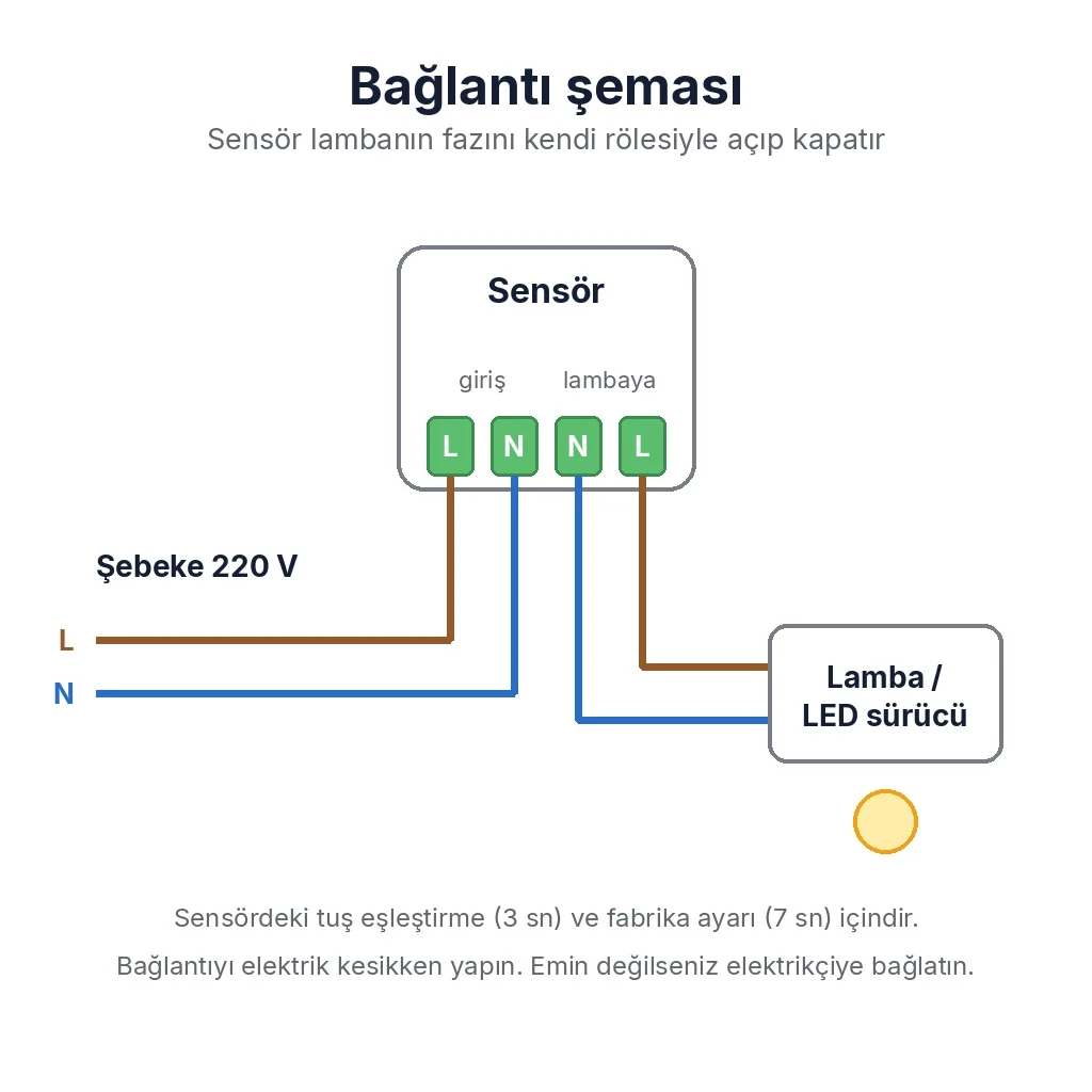 Bağlantı şeması: şebeke L ve N sensörün giriş klemenslerine, sensörün N ve L çıkış klemensleri lamba ya da LED sürücüye bağlanır