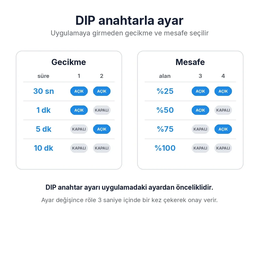 DIP anahtar tablosu: gecikme 30 saniye, 1, 5 ya da 10 dakika; mesafe yüzde 25, 50, 75 ya da 100