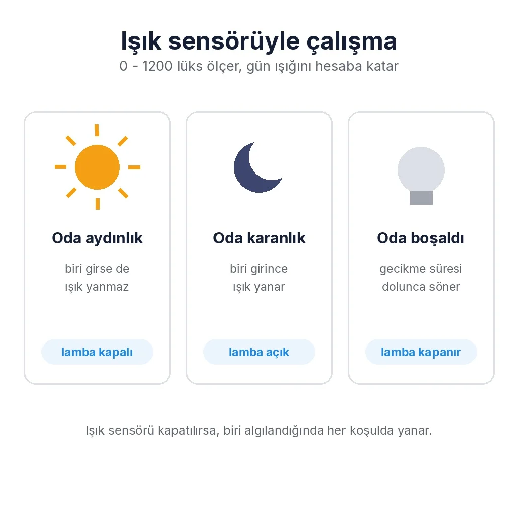 Işık sensörüyle çalışma: oda aydınlıkken ışık yanmaz, oda karanlıkken biri girince ışık yanar, oda boşalınca gecikme süresi dolunca söner
