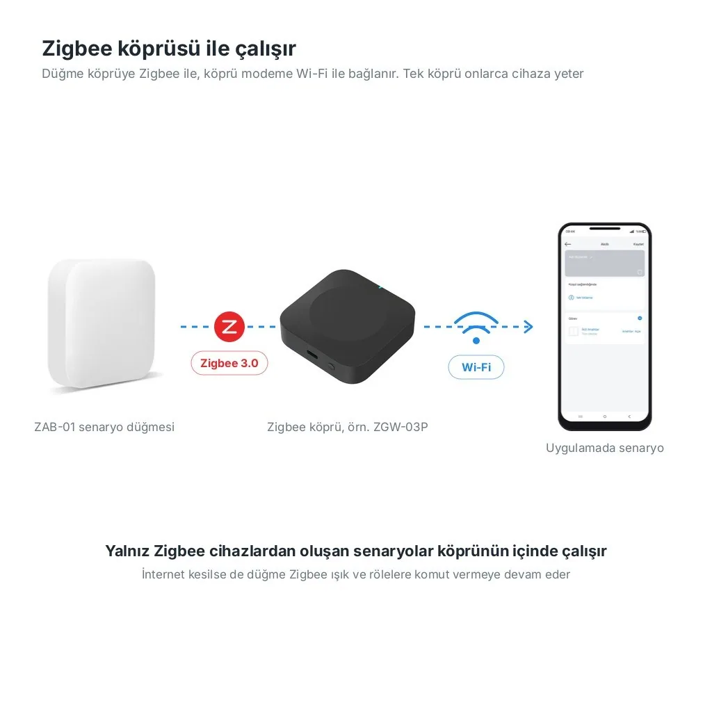 Şema: senaryo düğmesi Zigbee ile ZGW-03P köprüye, köprü Wi-Fi ile modeme ve telefondaki uygulamaya bağlanıyor