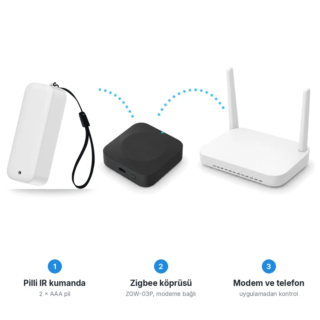 Beyaz zeminde akış: ipli beyaz Zigbee pilli IR kumanda, ZGW-03P Zigbee köprüsü ve Wi-Fi modem, aralarında kesikli mavi yaylar