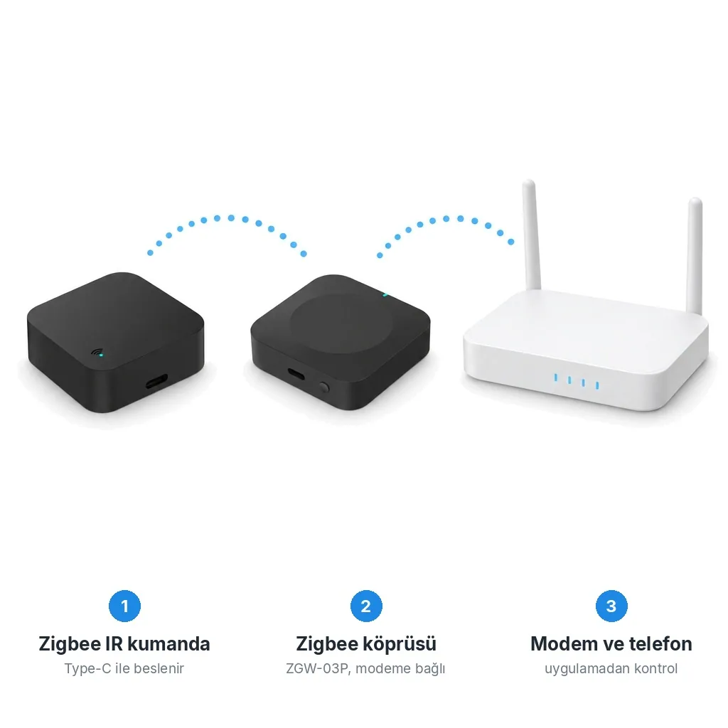 Beyaz zeminde akış: siyah kare Zigbee IR kumanda, ZGW-03P Zigbee köprüsü ve Wi-Fi modem, aralarında kesikli mavi yaylar