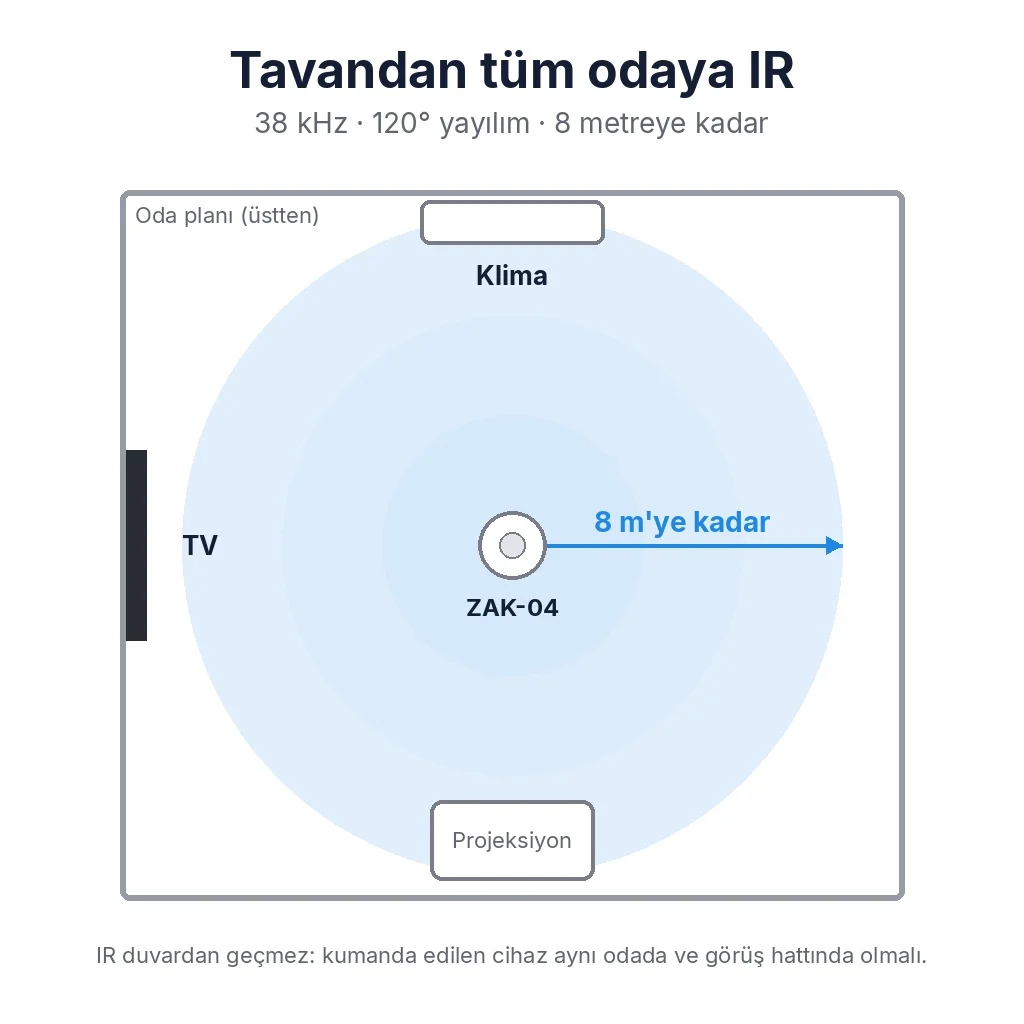 Üstten oda planı: tavanın ortasındaki ZAK-04 çevresinde 8 metreye kadar IR kapsama alanı, kenarlarda klima, televizyon ve projeksiyon