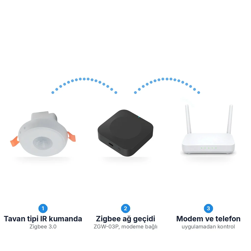 Beyaz zeminde akış: ZAK-04 tavan tipi IR kumanda, ZGW-03P Zigbee ağ geçidi ve Wi-Fi modem, altta üç Türkçe adım