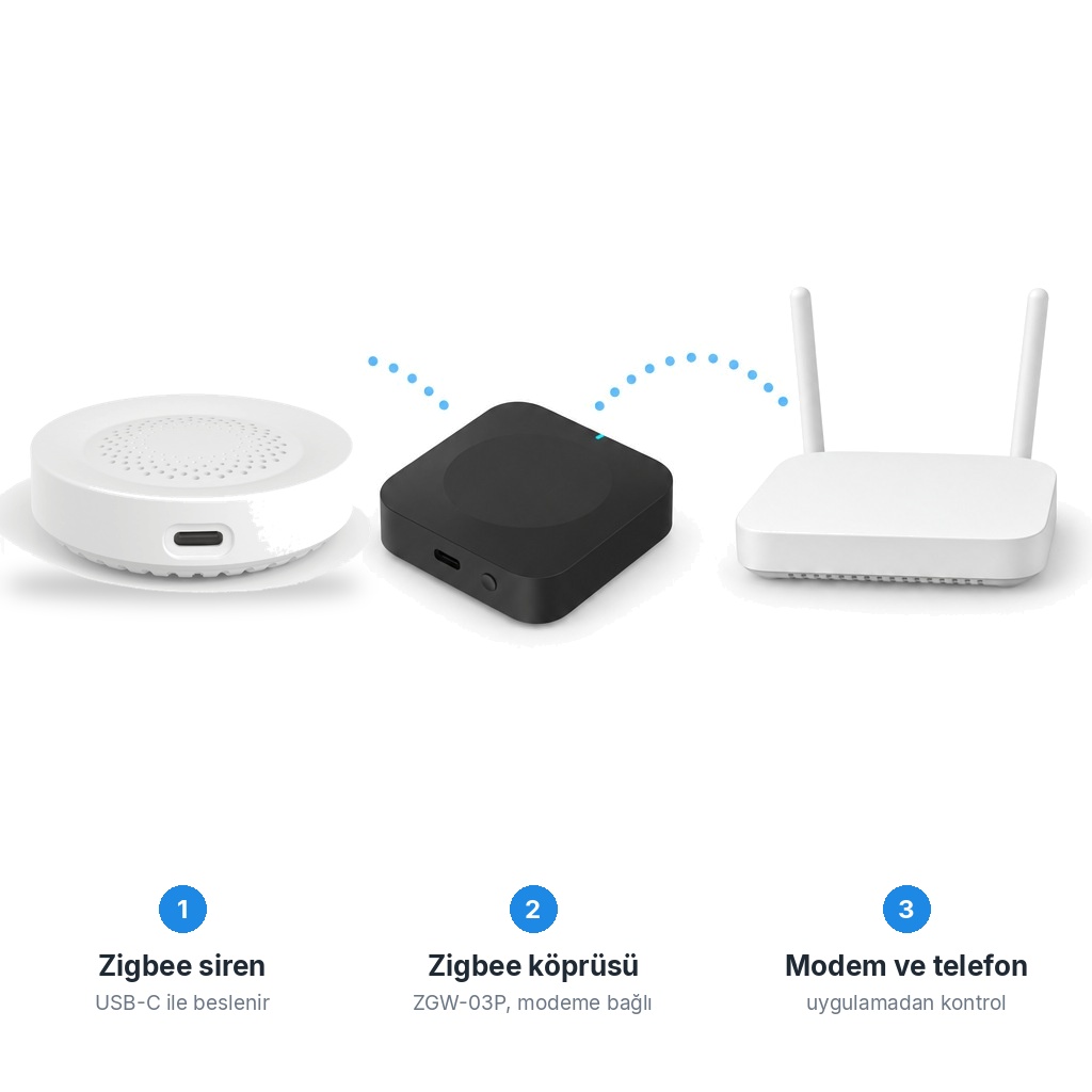 Beyaz zeminde akış: beyaz yuvarlak Zigbee siren, ZGW-03P Zigbee köprüsü ve Wi-Fi modem, aralarında kesikli mavi yaylar