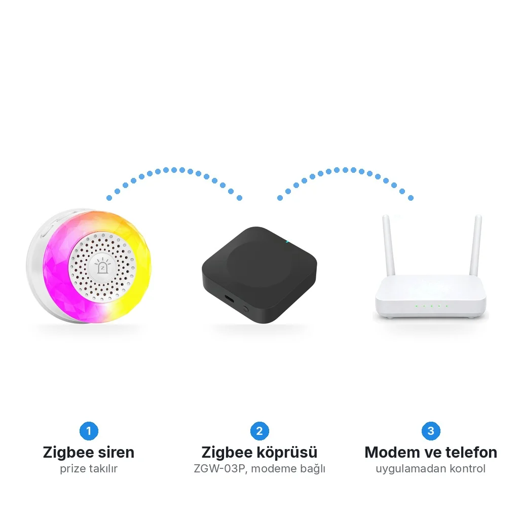Beyaz zeminde akış: ZAS-01P Zigbee siren, ZGW-03P Zigbee köprüsü ve Wi-Fi modem, aralarında noktalı bağlantı yayları, altta üç Türkçe adım
