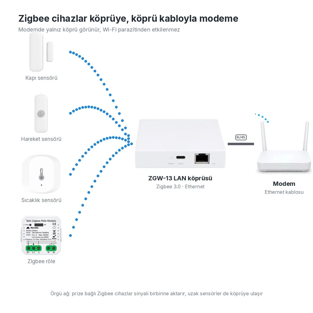 Şema: kapı sensörü, hareket sensörü, sıcaklık sensörü ve Zigbee röle köprüye bağlanıyor, köprü Ethernet kablosuyla modeme gidiyor