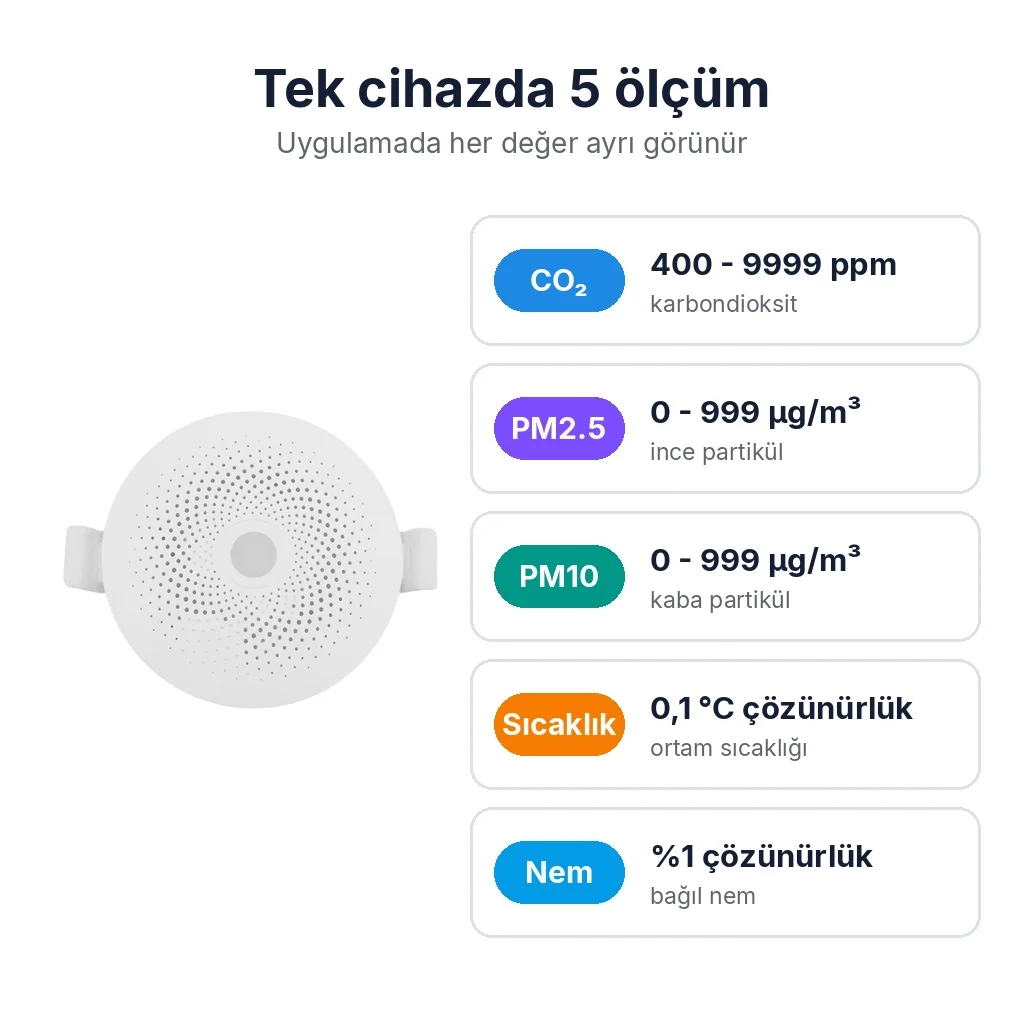 Tek cihazda 5 ölçüm: CO₂ 400-9999 ppm, PM2.5 0-999 µg/m³, PM10 0-999 µg/m³, sıcaklık 0,1 °C çözünürlük, nem %1 çözünürlük