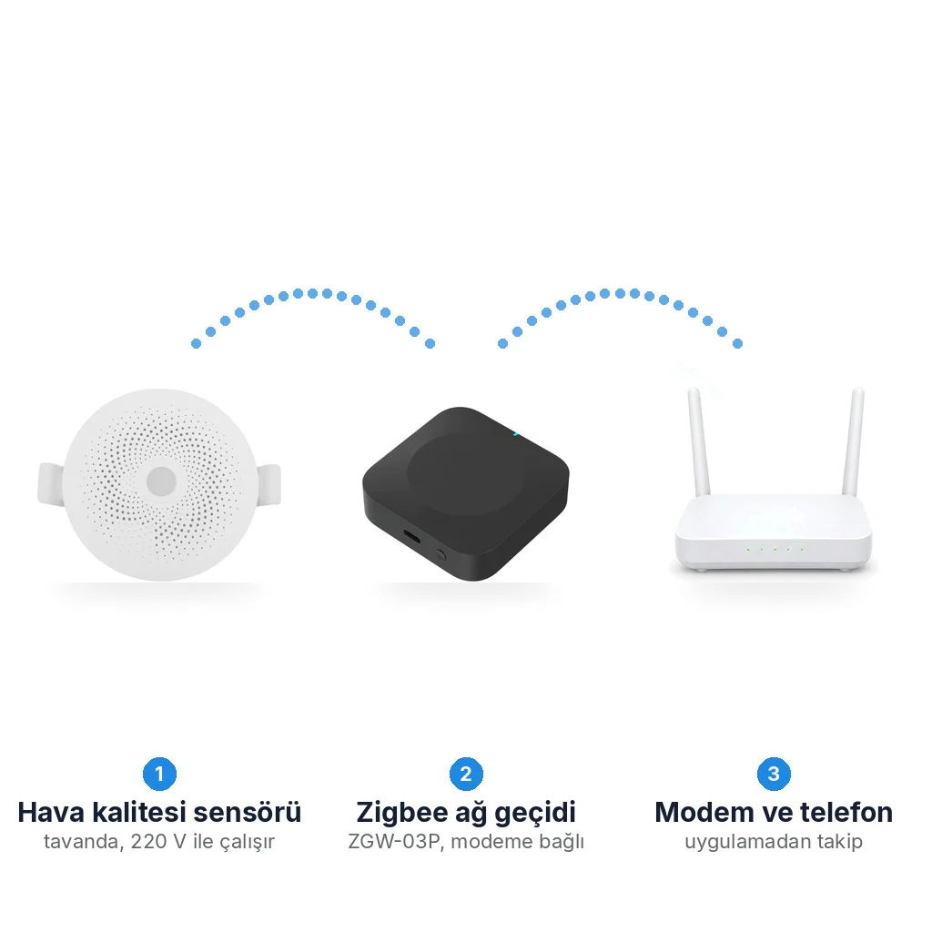 Beyaz zeminde akış: ZHK-01 hava kalitesi sensörü, ZGW-03P Zigbee ağ geçidi ve Wi-Fi modem, aralarında noktalı bağlantı yayları, altta üç Türkçe adım