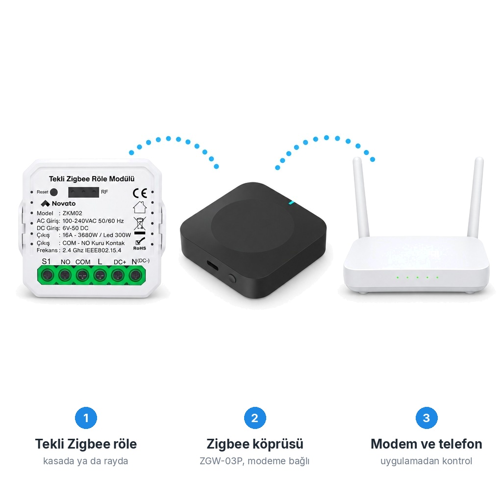 Beyaz zeminde akış: ZKM02 röle modülü, ZGW-03P Zigbee köprüsü ve Wi-Fi modem, aralarında kesikli mavi yaylar
