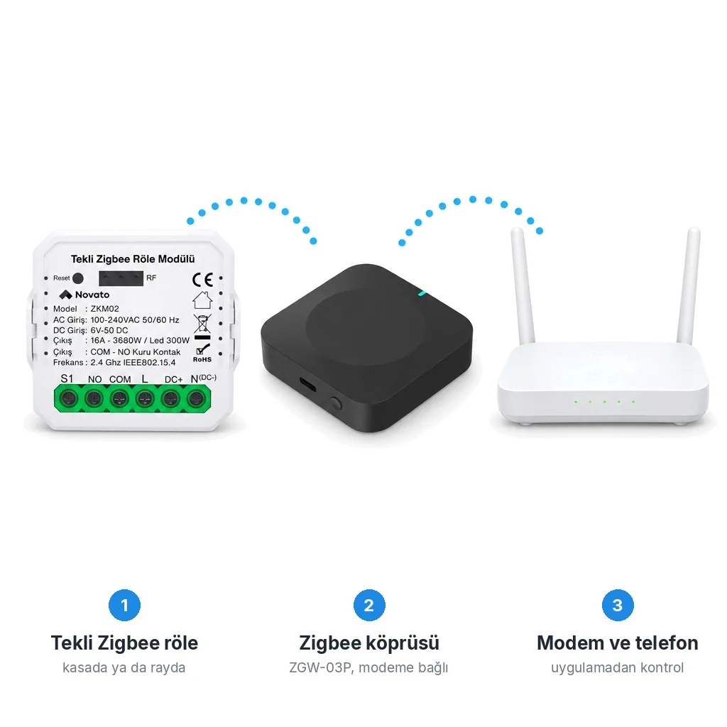 Beyaz zeminde akış: ZKM02 röle modülü, ZGW-03P Zigbee köprüsü ve Wi-Fi modem, aralarında kesikli mavi yaylar