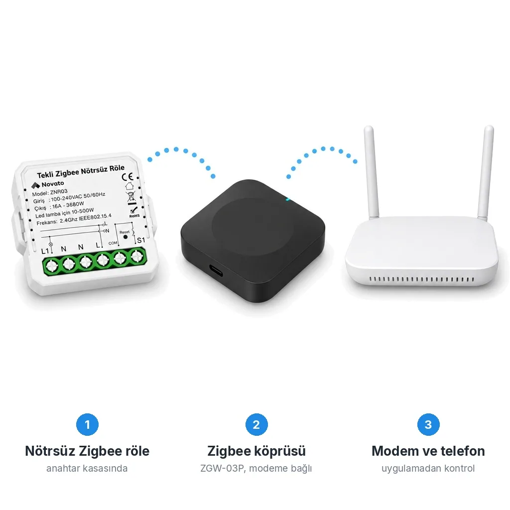 Bağlantı akışı: ZNR03 nötrsüz modül, Zigbee köprüsü ZGW-03P ve modem, beyaz zeminde